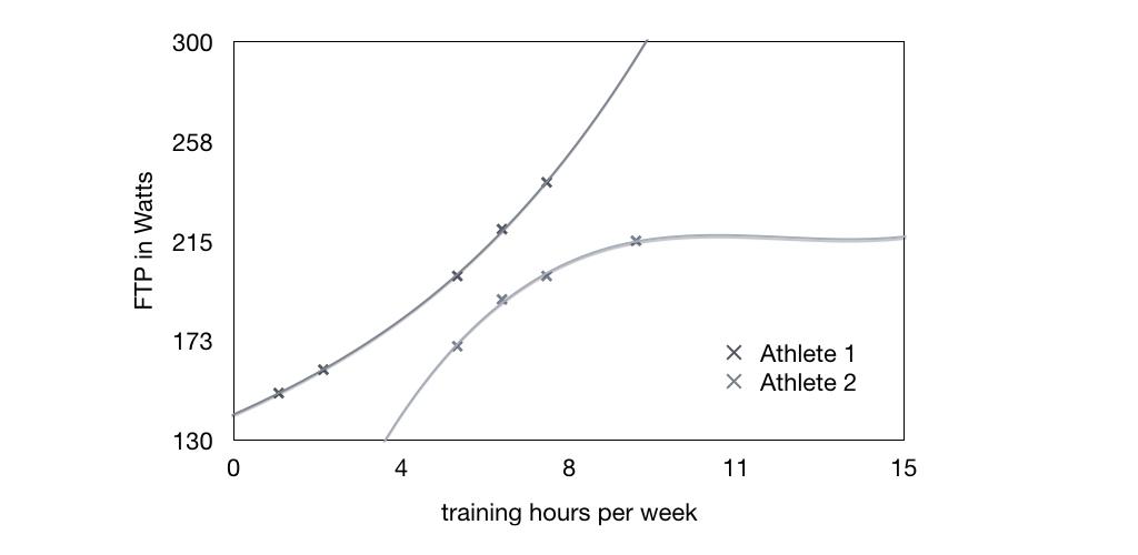 FTP improvement