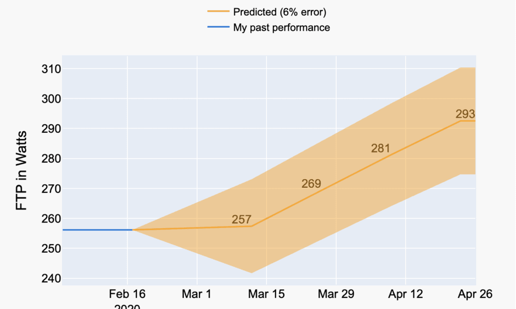 FTP prediction - AI Endurance