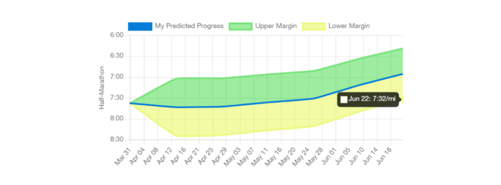 Predictions with Error