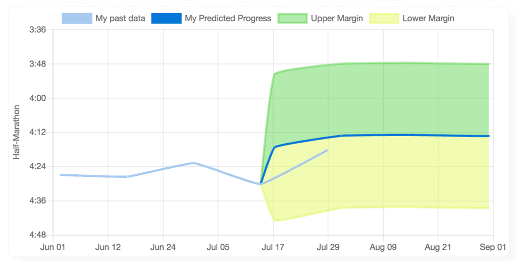 AI Endurance performance predictions