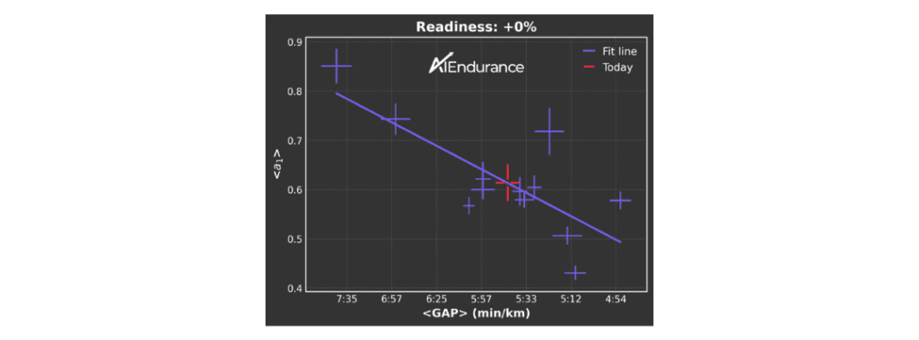 Real Time Readiness Pace Linear Regression