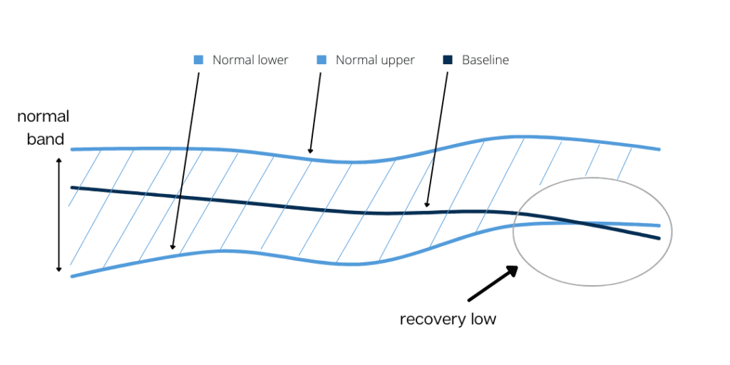 normal vs baseline heart rate variability