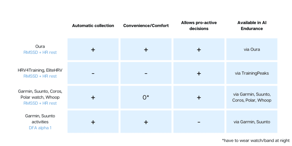 recovery hrv collection comparison