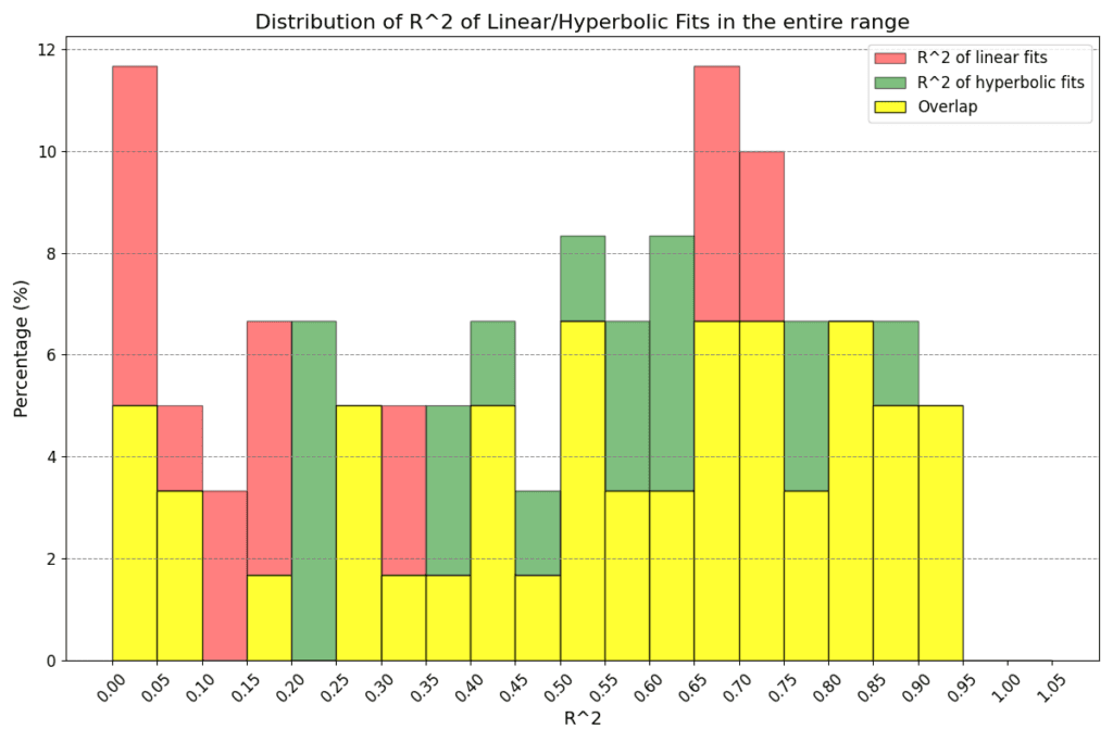 linear vs hyperbolic model in entire range