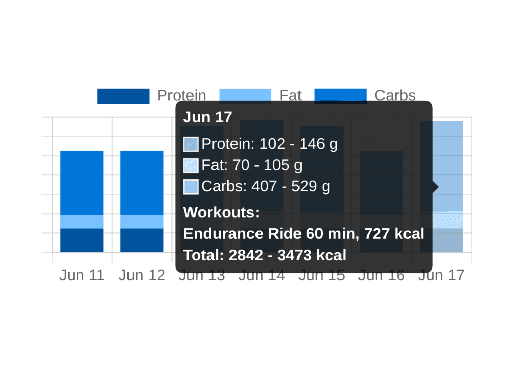 AI Endurance calorie and macronutrient expenditure